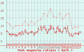 Courbe de la force du vent pour Chargey-les-Gray (70)