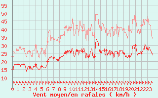 Courbe de la force du vent pour Fontaine-les-Vervins (02)