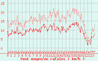 Courbe de la force du vent pour Ploudalmezeau (29)