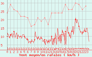 Courbe de la force du vent pour Nantes (44)