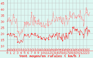 Courbe de la force du vent pour Orly (91)