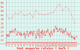 Courbe de la force du vent pour Paris - Montsouris (75)