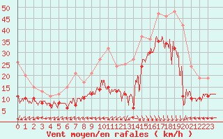 Courbe de la force du vent pour Biscarrosse (40)