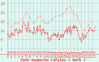 Courbe de la force du vent pour Tarbes (65)