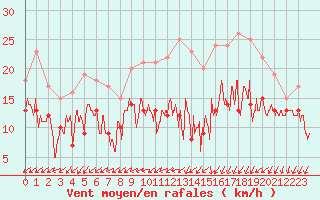Courbe de la force du vent pour Pontoise - Cormeilles (95)