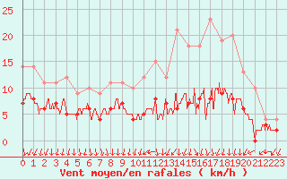 Courbe de la force du vent pour Chartres (28)