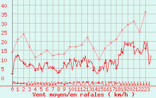 Courbe de la force du vent pour Saint-Auban (04)