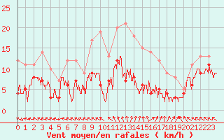 Courbe de la force du vent pour Gourdon (46)