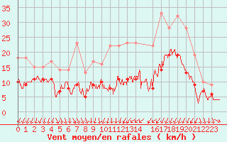 Courbe de la force du vent pour Strasbourg (67)