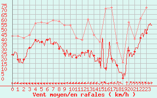 Courbe de la force du vent pour Ile du Levant (83)