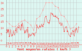 Courbe de la force du vent pour Calvi (2B)