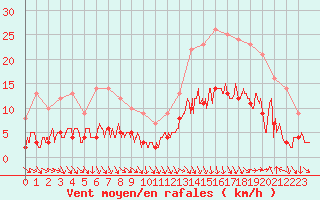 Courbe de la force du vent pour Adast (65)