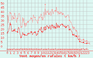 Courbe de la force du vent pour Carcassonne (11)