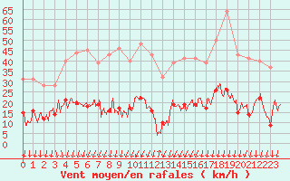 Courbe de la force du vent pour Formigures (66)