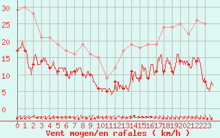 Courbe de la force du vent pour Ile de Groix (56)