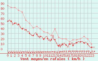 Courbe de la force du vent pour Ile du Levant (83)