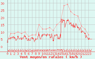 Courbe de la force du vent pour Landivisiau (29)