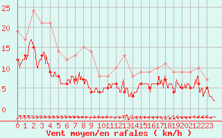 Courbe de la force du vent pour Ploumanac