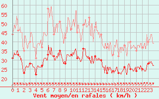 Courbe de la force du vent pour Lorient (56)