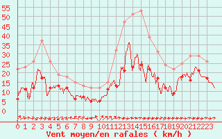 Courbe de la force du vent pour Cap Pertusato (2A)