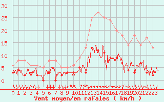 Courbe de la force du vent pour Bourg-Saint-Maurice (73)