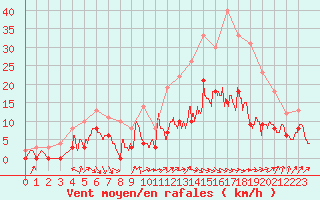 Courbe de la force du vent pour Auch (32)