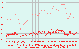 Courbe de la force du vent pour Chteau-Chinon (58)