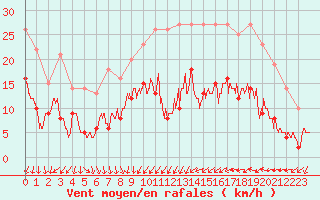 Courbe de la force du vent pour Vichy (03)
