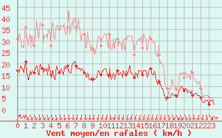 Courbe de la force du vent pour Nantes (44)