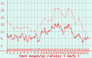 Courbe de la force du vent pour Nevers (58)