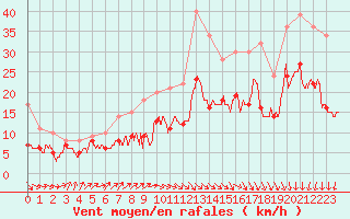 Courbe de la force du vent pour Dinard (35)