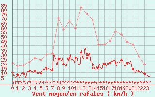 Courbe de la force du vent pour Aurillac (15)