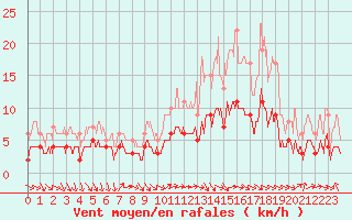 Courbe de la force du vent pour Dax (40)