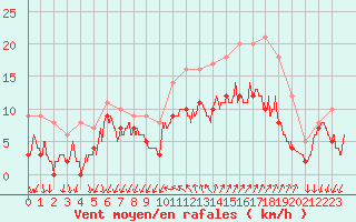 Courbe de la force du vent pour Hyres (83)