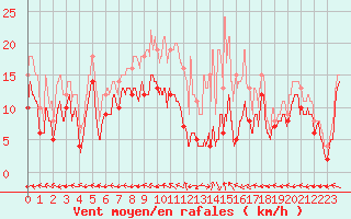 Courbe de la force du vent pour Saint-Dizier (52)