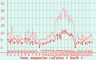 Courbe de la force du vent pour Arvieux (05)