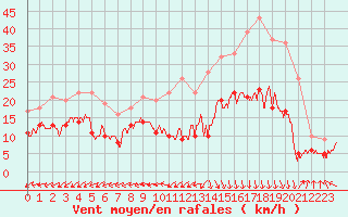 Courbe de la force du vent pour Biarritz (64)