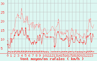 Courbe de la force du vent pour Cap Pertusato (2A)