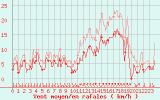 Courbe de la force du vent pour Hyres (83)