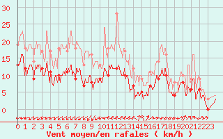 Courbe de la force du vent pour Nantes (44)