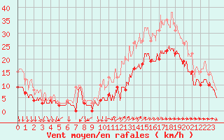 Courbe de la force du vent pour Lorient (56)