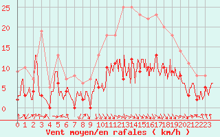 Courbe de la force du vent pour Saint-Girons (09)