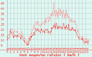 Courbe de la force du vent pour Orlans (45)