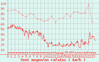 Courbe de la force du vent pour Cap Pertusato (2A)