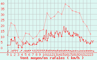 Courbe de la force du vent pour Guret Saint-Laurent (23)