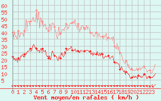 Courbe de la force du vent pour Ile du Levant (83)