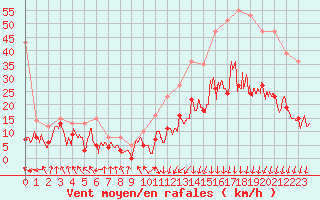 Courbe de la force du vent pour Troyes (10)