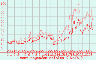 Courbe de la force du vent pour Pointe du Raz (29)