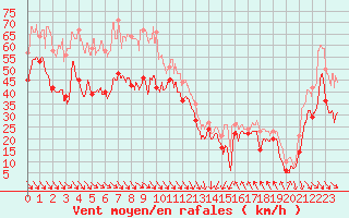 Courbe de la force du vent pour Cap Bar (66)