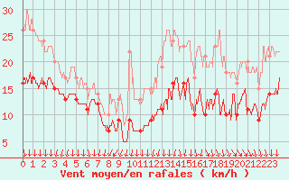 Courbe de la force du vent pour Ile d